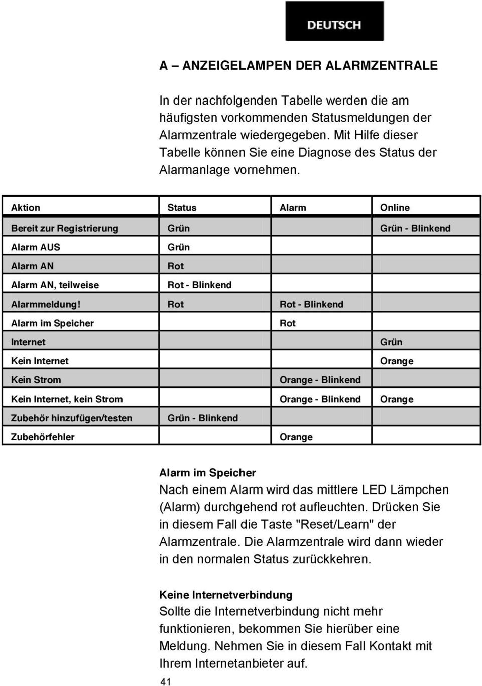 Aktion Status Alarm Online Bereit zur Registrierung Grün Grün - Blinkend Alarm AUS Grün Alarm AN Rot Alarm AN, teilweise Rot - Blinkend Alarmmeldung!