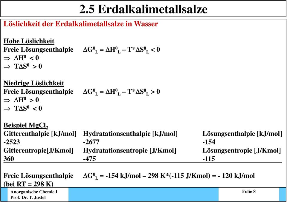 Gitterenthalpie [kj/mol] Hydratationsenthalpie [kj/mol] Lösungsenthalpie [kj/mol] -2523-2677 -154 Gitterentropie[J/Kmol]