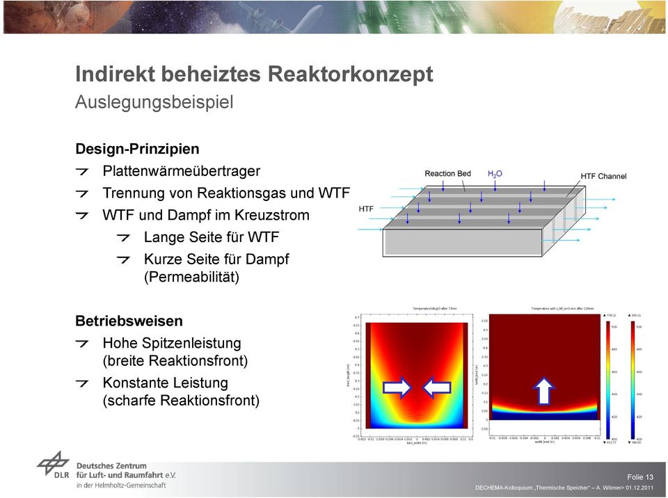 Kreuzstrom Lange Seite für WTF Kurze Seite für Dampf (Permeabilität) Betriebsweisen