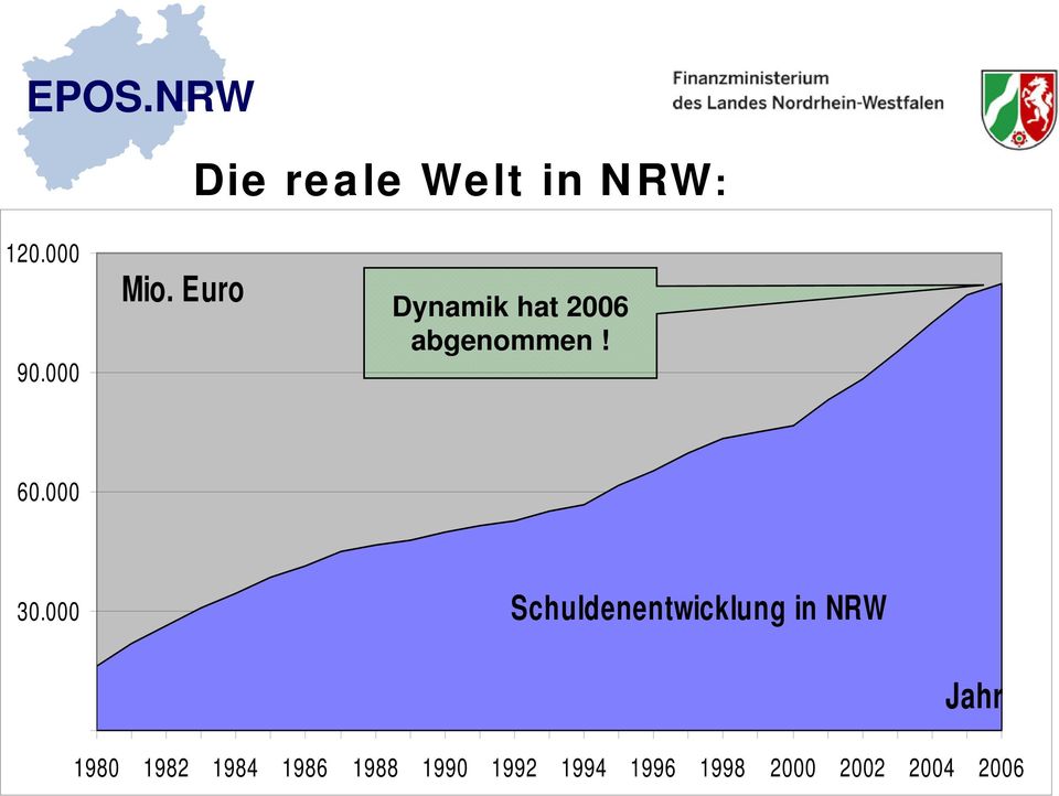 000 Schuldenentwicklung in NRW Jahr 1980 1982