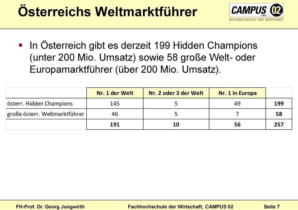 2 oder 3 der Welt Nr. 1 in Europa österr. Hidden Champions 145 5 49 199 große österr.