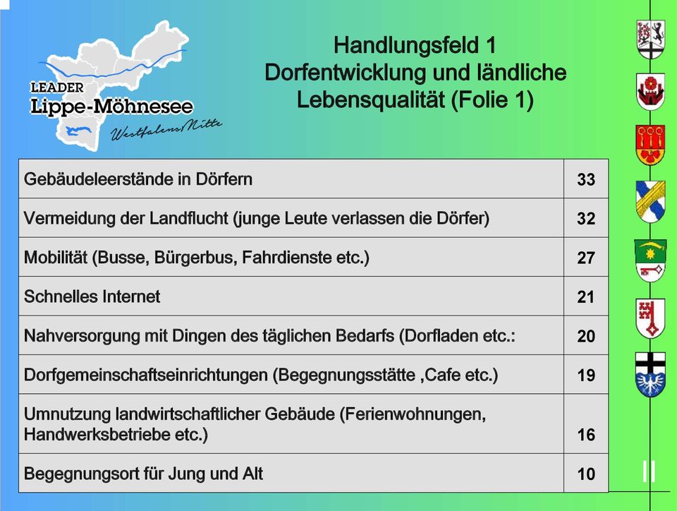 ) 27 Schnelles Internet 21 Nahversorgung mit Dingen des täglichen Bedarfs (Dorfladen etc.