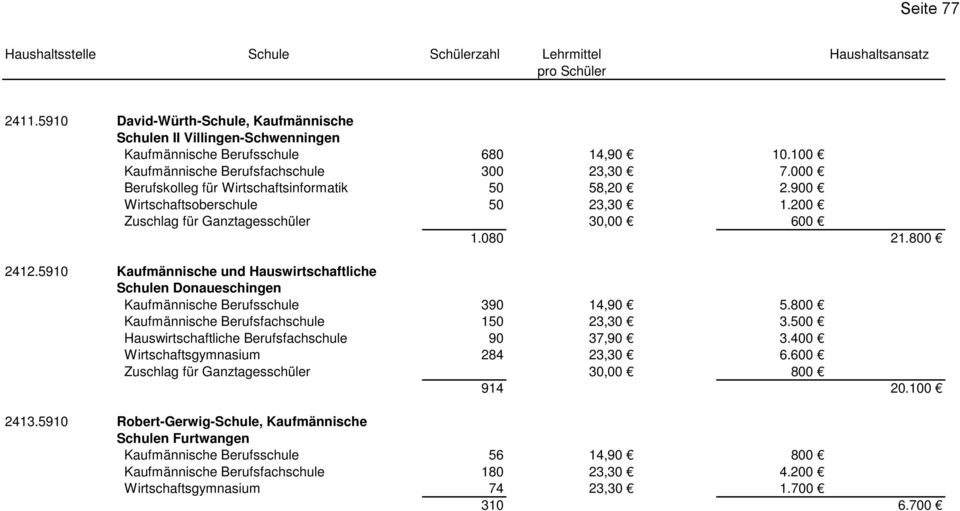 5910 Kaufmännische und Hauswirtschaftliche Schulen Donaueschingen Kaufmännische Berufsschule 390 14,90 5.800 Kaufmännische Berufsfachschule 150 23,30 3.