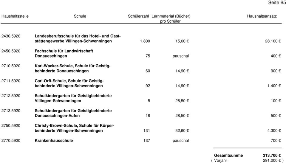 5920 Carl-Orff-Schule, Schule für Geistigbehinderte Villingen- 92 14,90 1.400 2712.5920 Schulkindergarten für Geistigbehinderte Villingen- 5 28,50 100 2713.