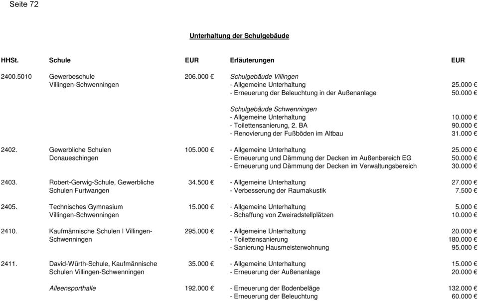 Gewerbliche Schulen 105.000 - Allgemeine Unterhaltung 25.000 Donaueschingen - Erneuerung und Dämmung der Decken im Außenbereich EG 50.000 - Erneuerung und Dämmung der Decken im Verwaltungsbereich 30.