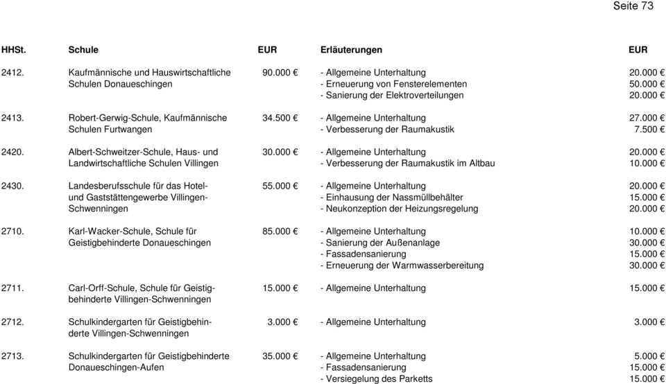 Albert-Schweitzer-Schule, Haus- und 30.000 - Allgemeine Unterhaltung 20.000 Landwirtschaftliche Schulen Villingen - Verbesserung der Raumakustik im Altbau 10.000 2430.