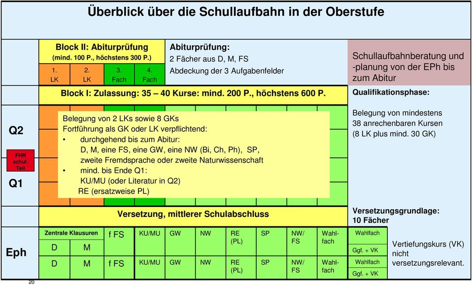 Belegung von 2 LKs sowie 8 GKs Fortführung als GK oder LK verpflichtend: durchgehend bis zum Abitur: D, M, eine FS, eine GW, eine NW (Bi, Ch, Ph), SP, zweite Fremdsprache oder zweite