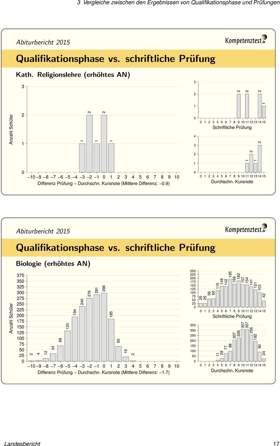 Religionslehre (erhöhtes AN) Differenz Prüfung (Mittlere