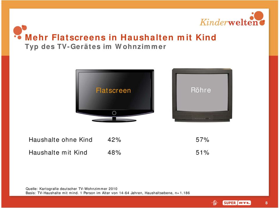 48% 57% 51% Quelle: Kartografie deutscher TV-Wohnzimmer 2010 Basis: