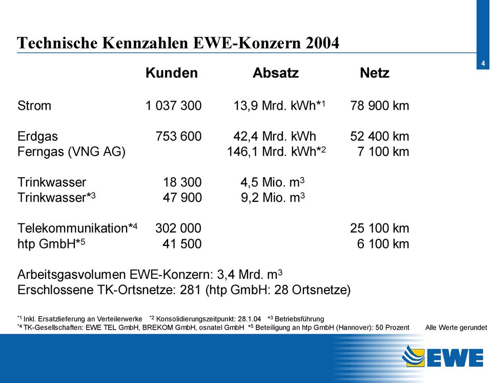 m 3 Telekommunikation* 4 302 000 25 100 km htp GmbH* 5 41 500 6 100 km Arbeitsgasvolumen EWE-Konzern: 3,4 Mrd.