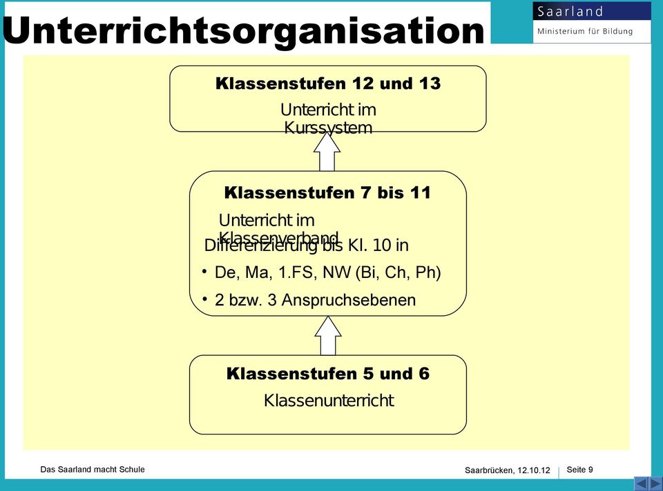 Differenzierung bis Kl. 10 in De, Ma, 1.