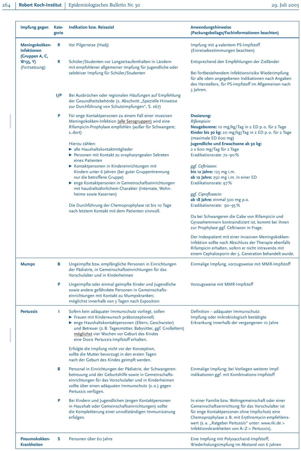 (Gruppen A, C, W135, Y) R Schüler/Studenten vor Langzeitaufenthalten in Ländern Entsprechend den Empfehlungen der Zielländer (Fortsetzung) mit empfohlener allgemeiner Impfung für Jugendliche oder