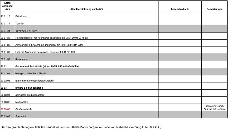 (einschließlich Friedhofsabfälle) 20 02 01 biologisch abbaubare Abfälle 20 02 03 andere nicht kompostierbare Abfälle 20 03 andere Siedlungsabfälle 20 03 01 gemischte