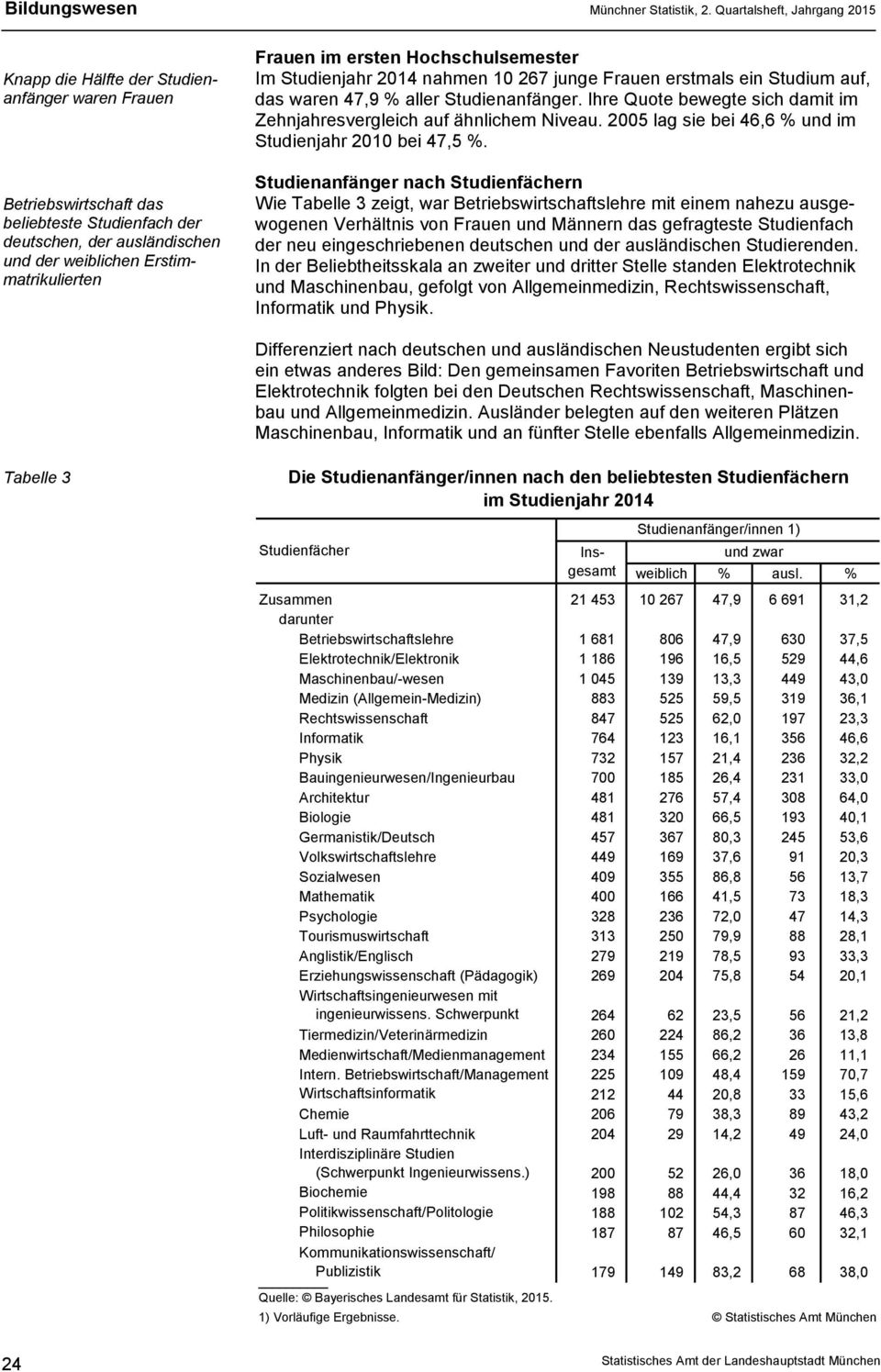 Ihre Quote bewegte sich damit im Zehnjahresvergleich auf ähnlichem Niveau. 2005 lag sie bei 46,6 % und im Studienjahr 2010 bei 47,5 %.