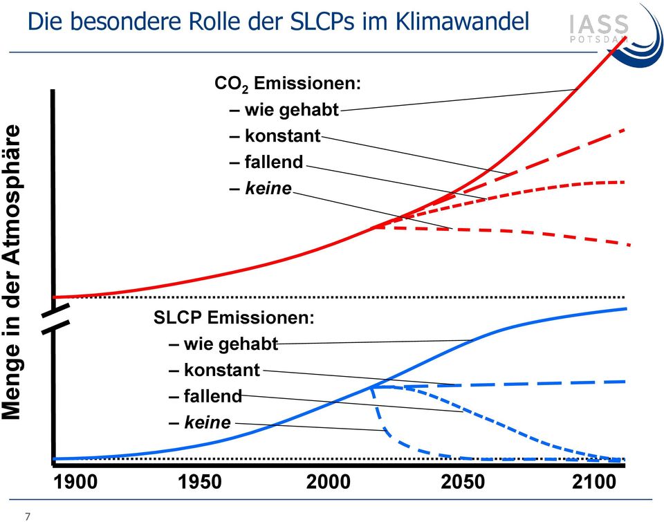 konstant fallend keine SLCP Emissionen: wie