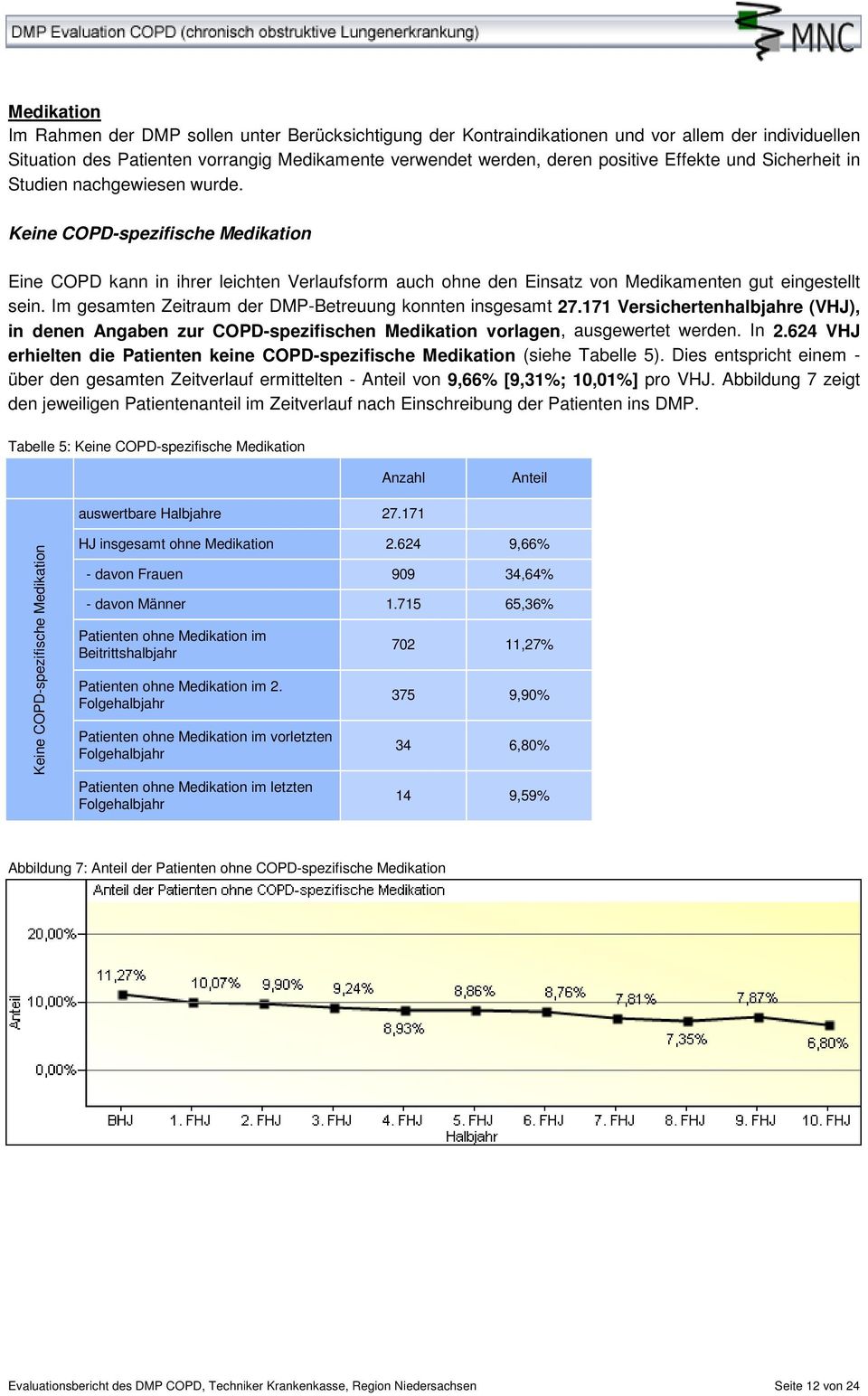 Im gesamten Zeitraum der DMP-Betreuung konnten insgesamt 27.171 Versichertenhalbjahre (VHJ), in denen Angaben zur COPD-spezifischen Medikation vorlagen, ausgewertet werden. In 2.