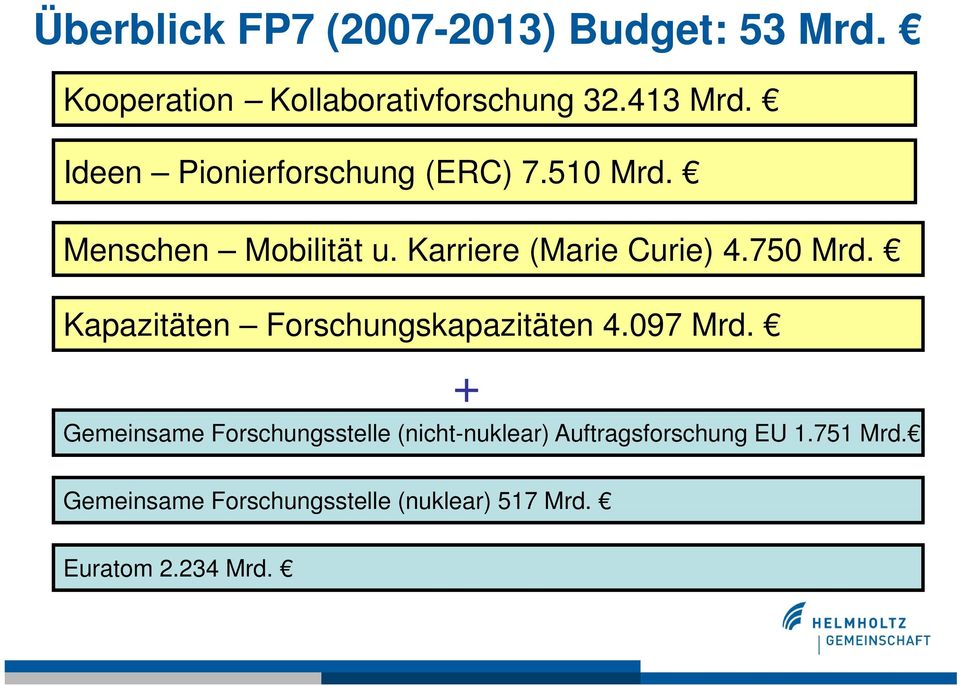 750 Md Mrd. Kapazitäten Forschungskapazitäten 4.097 Mrd.