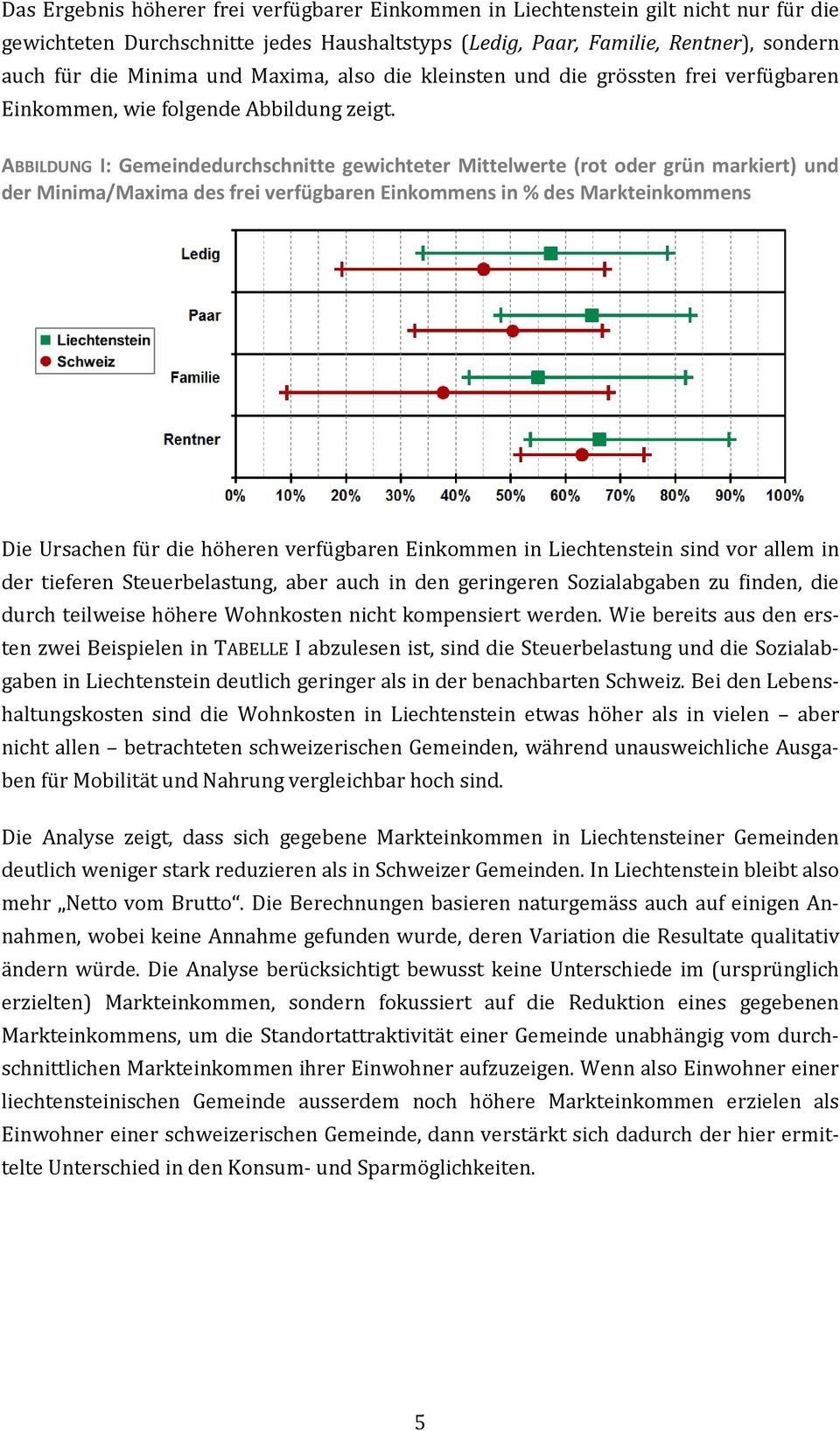 ABBILDUNG I: Gemeindedurchschnitte gewichteter Mittelwerte (rot oder grün markiert) und der Minima/Maxima des frei verfügbaren Einkommens in % des Markteinkommens Die Ursachen für die höheren