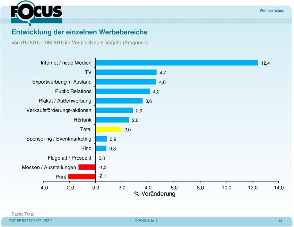 Sponsoring / Eventmarketing Kino Flugblatt / Prospekt Messen / Ausstellungen Print 0,0-1,3-2,1 0,9 0,8 2,0 2,6 2,9