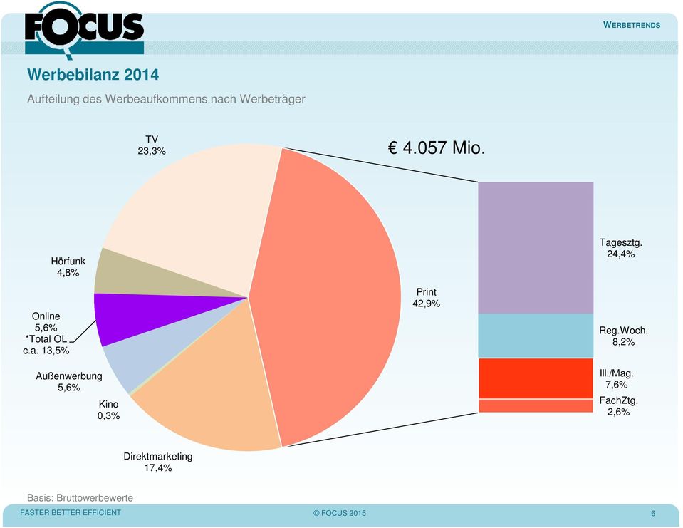 OL c.a. 13,5% Außenwerbung 5,6% Kino 0,3% Print 42,9% Tagesztg. 24,4% Reg.Woch.