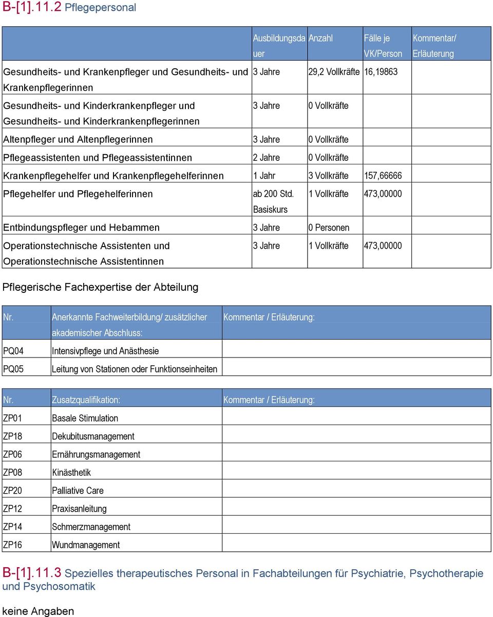 Kinderkrankenpfleger und 3 Jahre 0 Vollkräfte Gesundheits- und Kinderkrankenpflegerinnen Altenpfleger und Altenpflegerinnen 3 Jahre 0 Vollkräfte Pflegeassistenten und Pflegeassistentinnen 2 Jahre 0