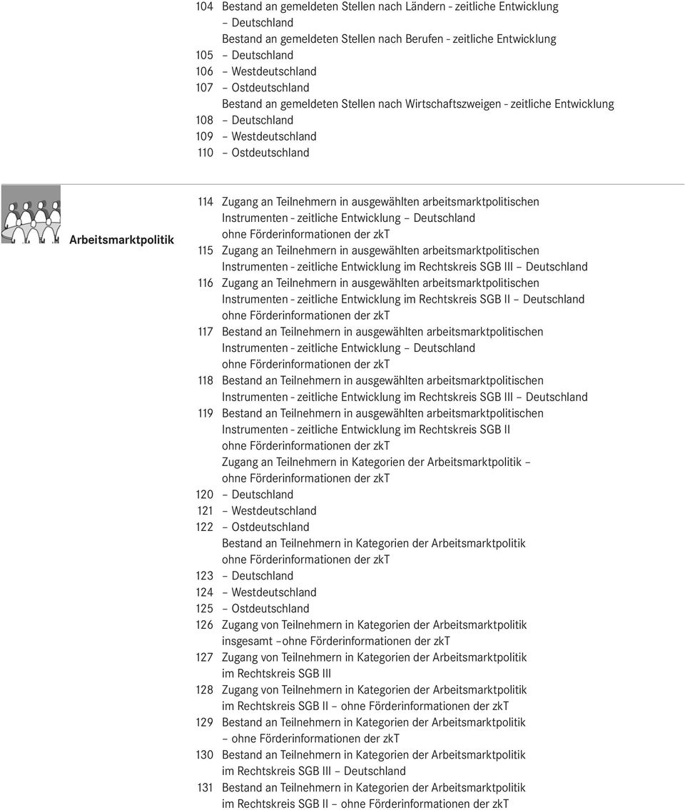 ausgewählten arbeitsmarktpolitischen Instrumenten - zeitliche Entwicklung Deutschland ohne Förderinformationen der zkt 115 Zugang an Teilnehmern in ausgewählten arbeitsmarktpolitischen Instrumenten -