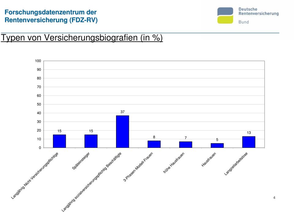 (in %) Langjährig Nicht-Versicherungspflichtige Späteinsteiger