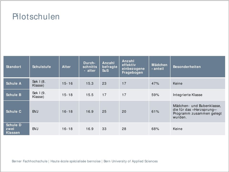 3 23 17 47% Keine 15-18 15.5 17 17 59% Integrierte Klasse Schule C BVJ 16-18 16.