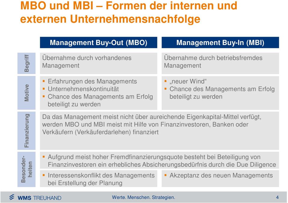 Besonderheiten Da das Management meist nicht über aureichende Eigenkapital-Mittel verfügt, werden MBO und MBI meist mit Hilfe von Finanzinvestoren, Banken oder Verkäufern (Verkäuferdarlehen)