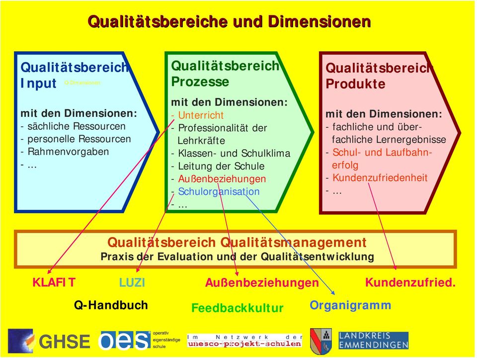 Schulorganisation -... Qualitätsbereich Produkte mit den Dimensionen: - fachliche und überfachliche Lernergebnisse - Schul- und Laufbahnerfolg - Kundenzufriedenheit -.
