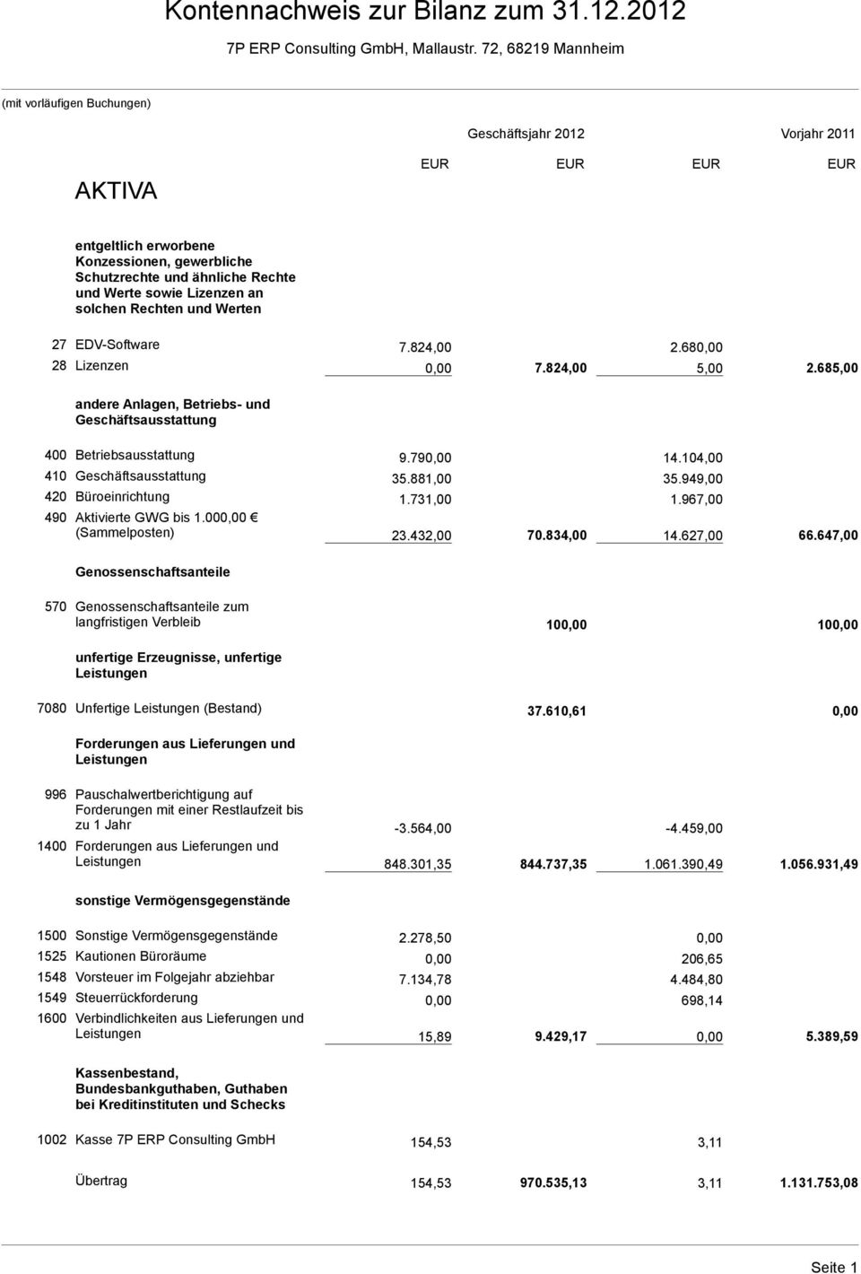 680,00 28 Lizenzen 0,00 7.824,00 5,00 2.685,00 andere Anlagen, Betriebs- und Geschäftsausstattung 400 Betriebsausstattung 9.790,00 14.104,00 410 Geschäftsausstattung 35.881,00 35.