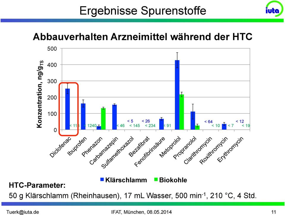 145 < 234 < 91 < 10 < 7 < 19 Klärschlamm Biokohle HTC-Parameter: 50 g Klärschlamm