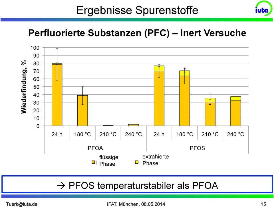 Phase extrahierte Extracted Phase Phase PFOS Prozessparameter: " PFOS 50 g Sand,