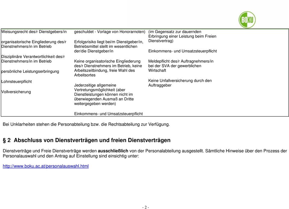 Eingliederung des/r Dienstnehmers im Betrieb, keine Arbeitszeitbindung, freie Wahl des Arbeitsortes Jederzeitige allgemeine Vertretungsmöglichkeit (aber Dienstleistungen können nicht im überwiegenden