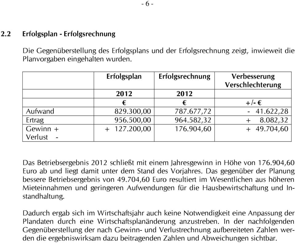 704,60 Das Betriebsergebnis 2012 schließt mit einem Jahresgewinn in Höhe von 176.904,60 Euro ab und liegt damit unter dem Stand des Vorjahres.