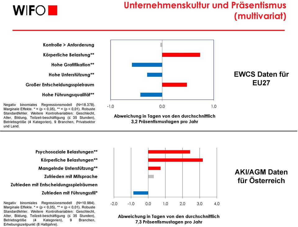 Weitere Kontrollvariablen: Geschlecht, Alter, Bildung, Teilzeit-beschäftigung ( 35 Stunden), Betriebsgröße (4 Kategorien), 9 Branchen, Privatsektor und Land.