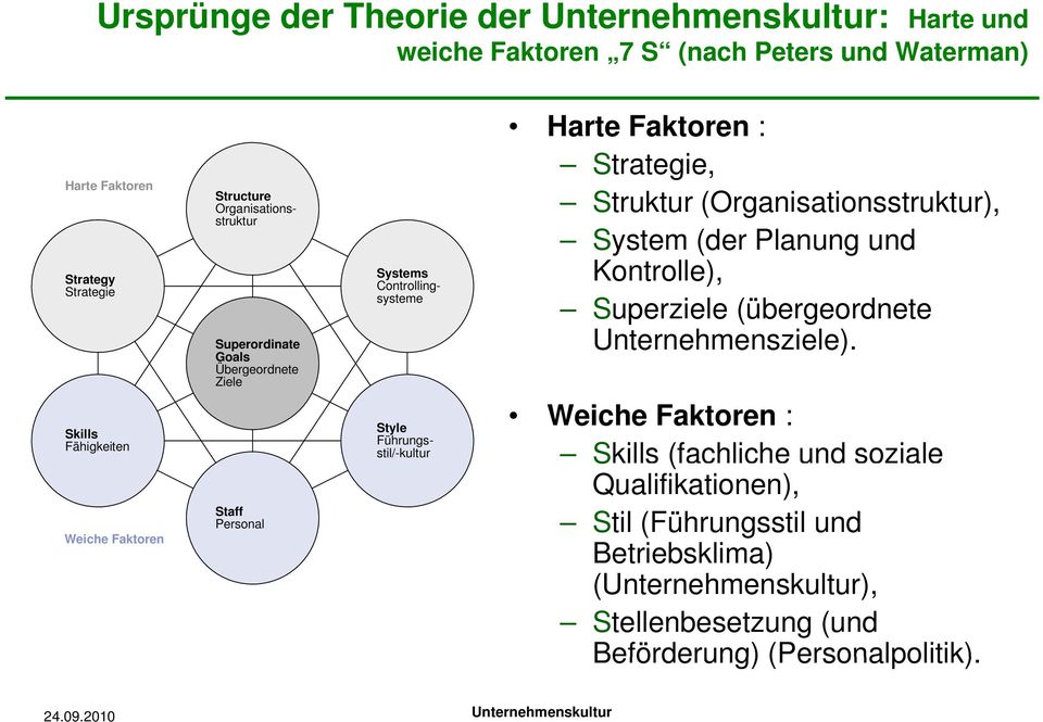 Harte Faktoren : Strategie, Struktur (Organisationsstruktur), System (der Planung und Kontrolle), Superziele (übergeordnete Unternehmensziele).