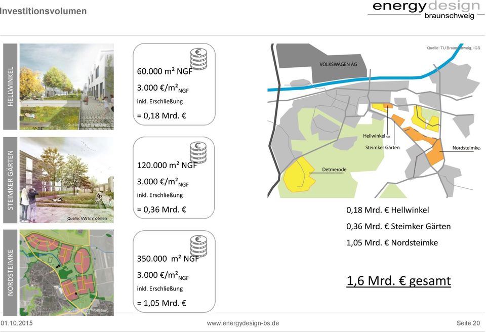 350.000 m² NGF 0,18 Mrd. Hellwinkel 0,36 Mrd. Steimker Gärten 1,05 Mrd. Nordsteimke 3.