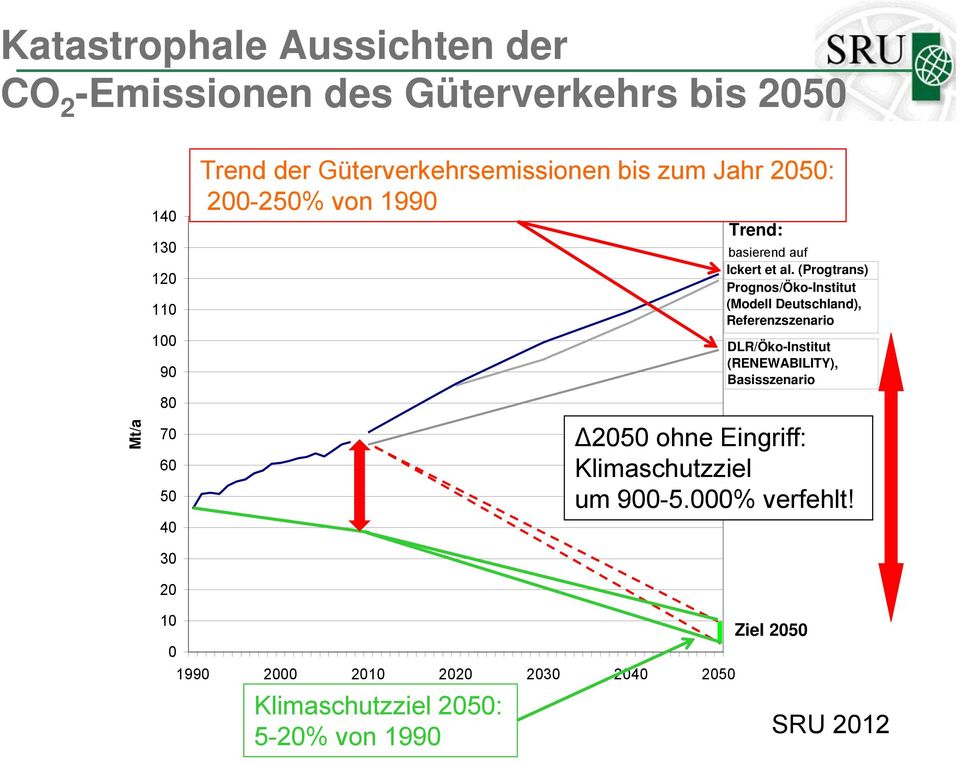 (Progtrans) Prognos/Öko-Institut (Modell Deutschland), Referenzszenario DLR/Öko-Institut (RENEWABILITY), Basisszenario 70 2050