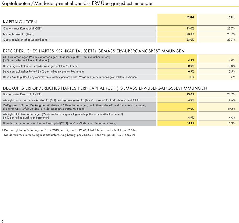 7 % ERFORDERLICHES HARTES KERNKAPITAL (CET1) GEMÄSS ERV-ÜBERGANGSBESTIMMUNGEN CET1-Anforderungen (Mindestanforderungen + Eigenmittelpuffer + antizyklischer Puffer 1) ) (in % der risikogewichteten