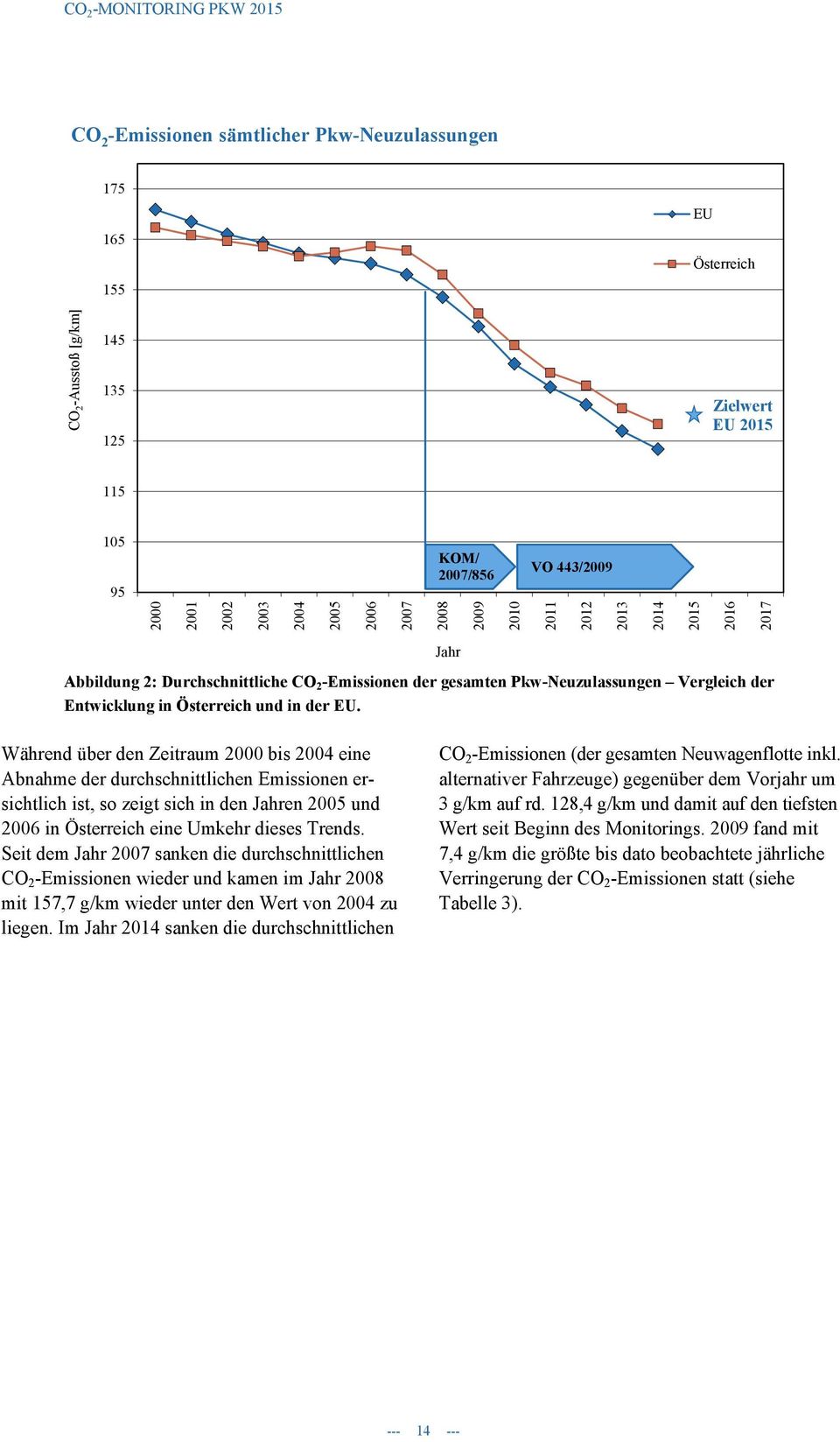 Während über den Zeitraum 2000 bis 2004 eine Abnahme der durchschnittlichen Emissionen ersichtlich ist, so zeigt sich in den Jahren 2005 und 2006 in Österreich eine Umkehr dieses Trends.