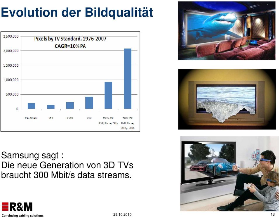 Generation von 3D TVs