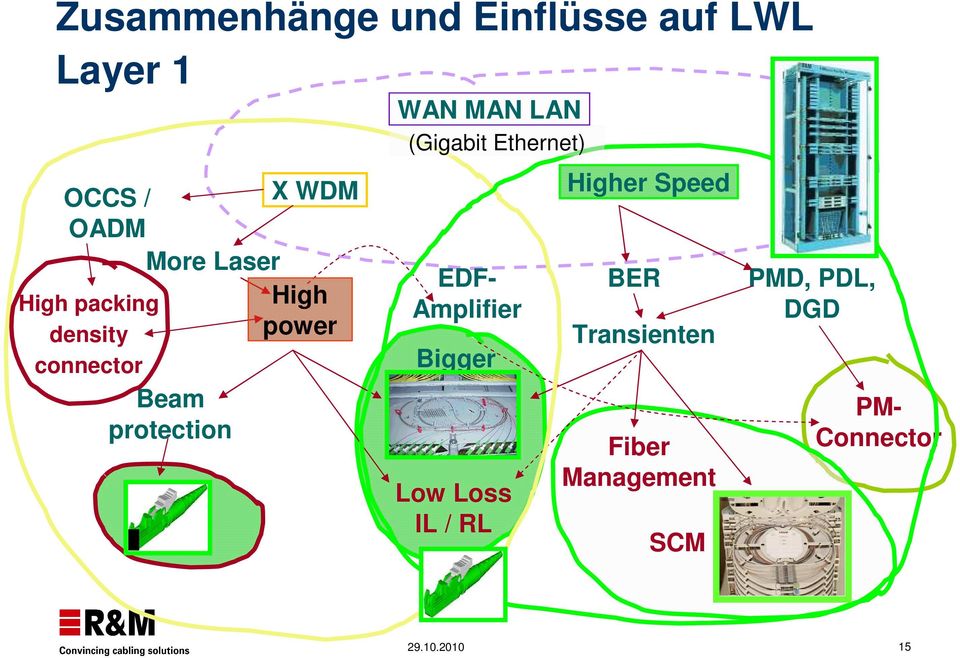 (Gigabit Ethernet) EDF- Amplifier Bigger Radii (R40) Low Loss IL / RL