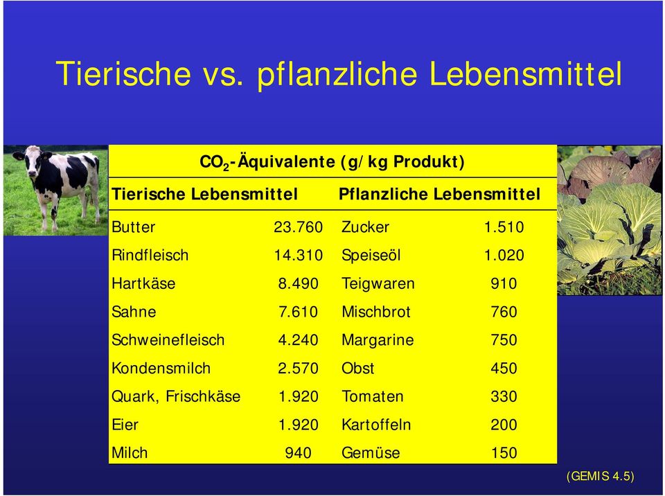 Lebensmittel Butter 23.760 Zucker 1.510 Rindfleisch 14.310 Speiseöl 1.020 Hartkäse 8.