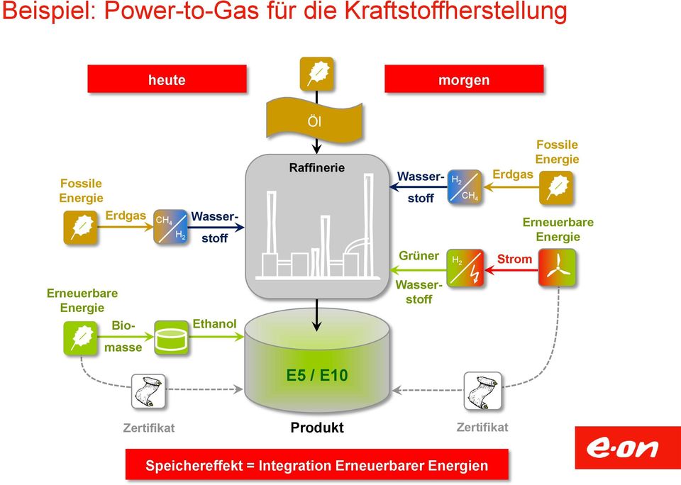 Energie Erdgas Strom Erneuerbare Energie Erneuerbare Energie Bio- Ethanol Wasserstoff