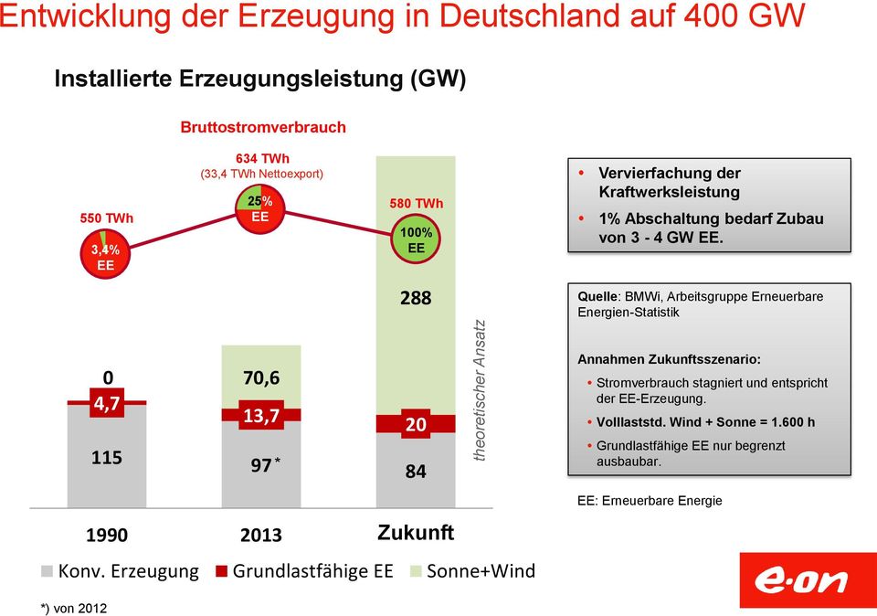 288 Quelle: BMWi, Arbeitsgruppe Erneuerbare Energien-Statistik 0 70,6 4,7 13,7 20 115 97 * 84 1990 2013 Zukunft 2050 Konv.