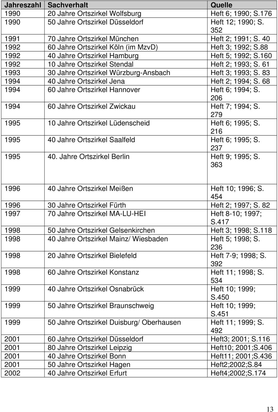 61 1993 30 Jahre Ortszirkel Würzburg-Ansbach Heft 3; 1993; S. 83 1994 40 Jahre Ortszirkel Jena Heft 2; 1994; S. 68 1994 60 Jahre Ortszirkel Hannover Heft 6; 1994; S.