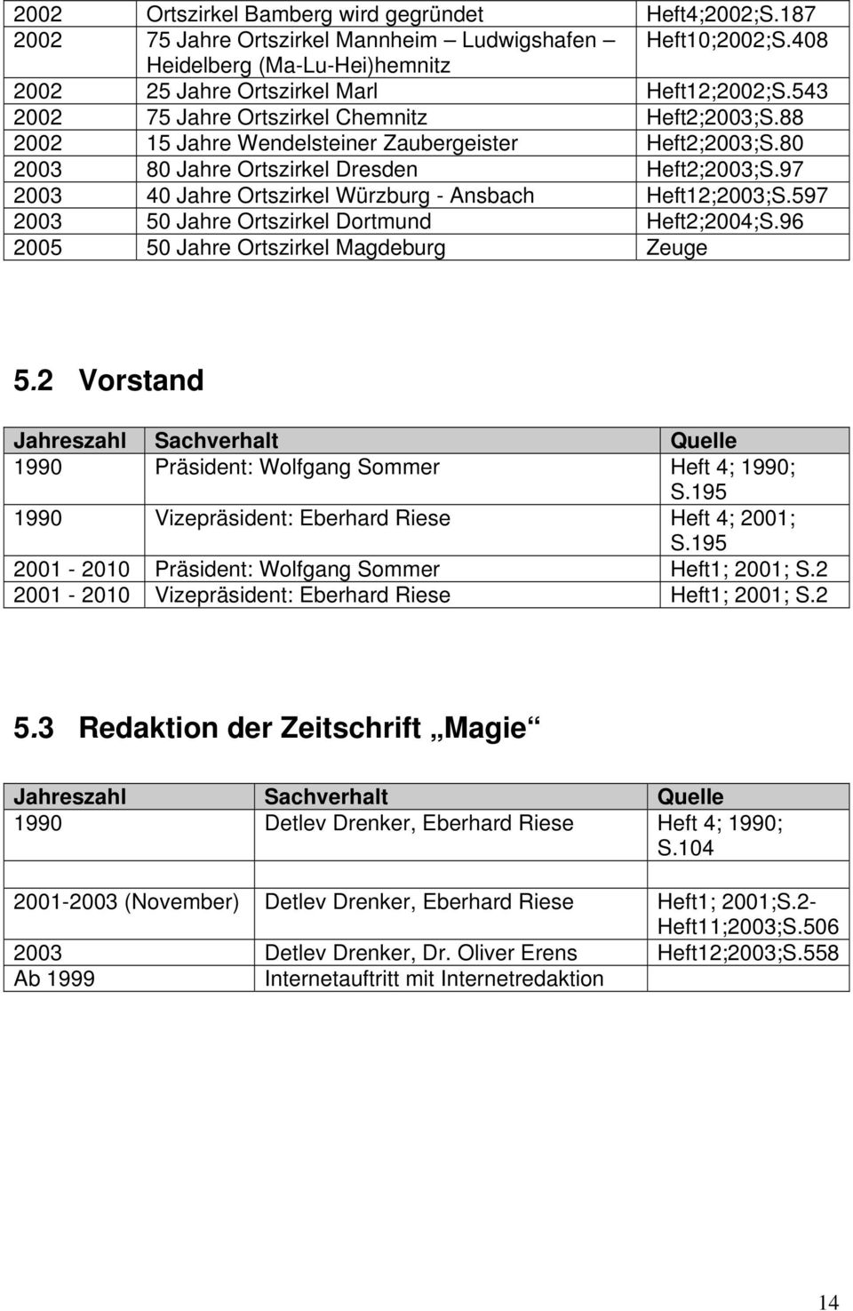 97 2003 40 Jahre Ortszirkel Würzburg - Ansbach Heft12;2003;S.597 2003 50 Jahre Ortszirkel Dortmund Heft2;2004;S.96 2005 50 Jahre Ortszirkel Magdeburg Zeuge 5.