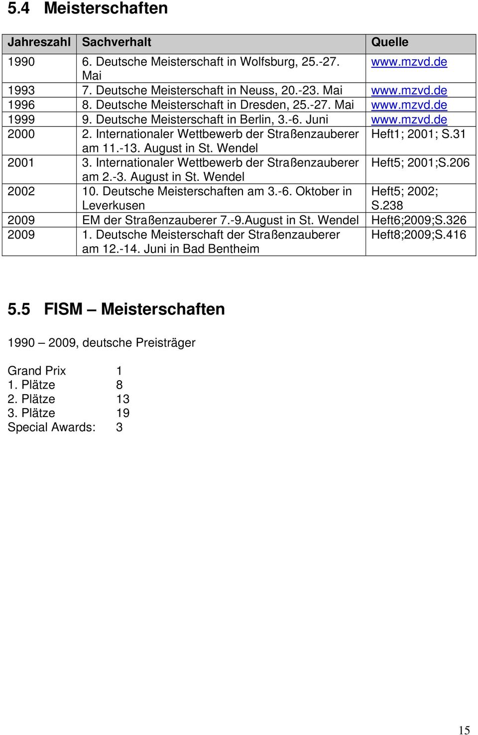 31 am 11.-13. August in St. Wendel 2001 3. Internationaler Wettbewerb der Straßenzauberer Heft5; 2001;S.206 am 2.-3. August in St. Wendel 2002 10. Deutsche Meisterschaften am 3.-6.