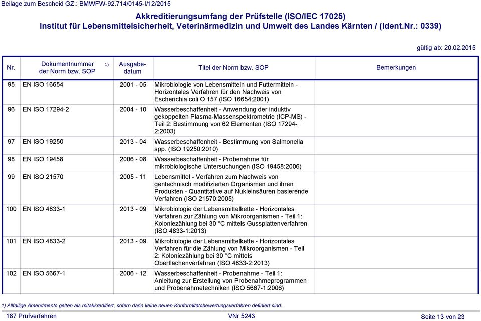 Bestimmung von 62 Elementen (ISO 17294-2:2003) 2013-04 Wasserbeschaffenheit - Bestimmung von Salmonella spp.
